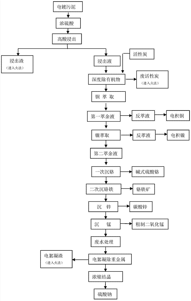 A method for resourceful treatment and comprehensive recycling of electroplating sludge