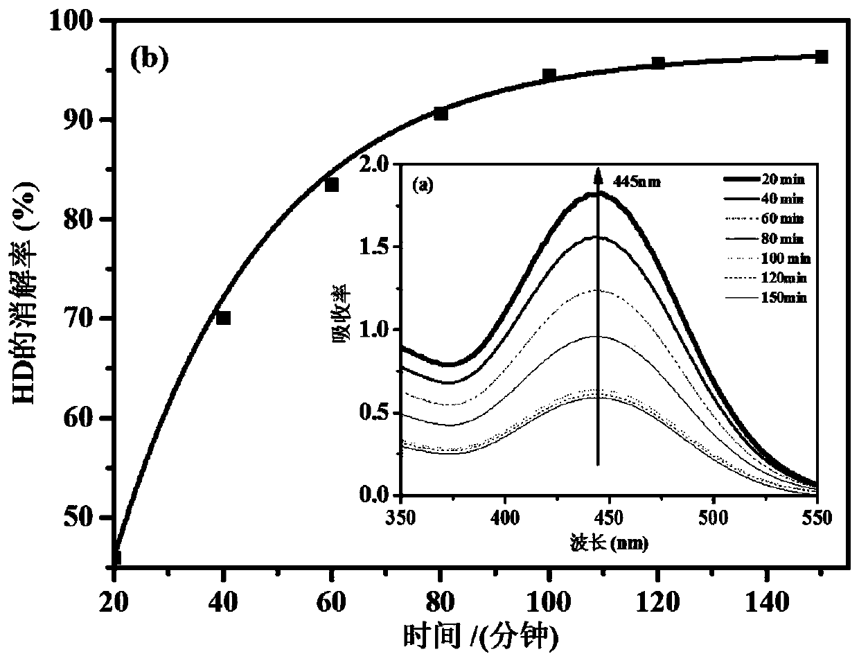 Difunctional chemical warfare agent degradation material and preparation method thereof