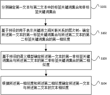 Text similarity calculation method and device