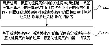 Text similarity calculation method and device