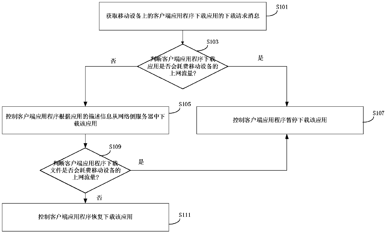 Method and device for downloading application by client end application program