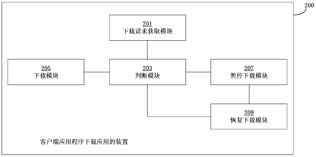 Method and device for downloading application by client end application program