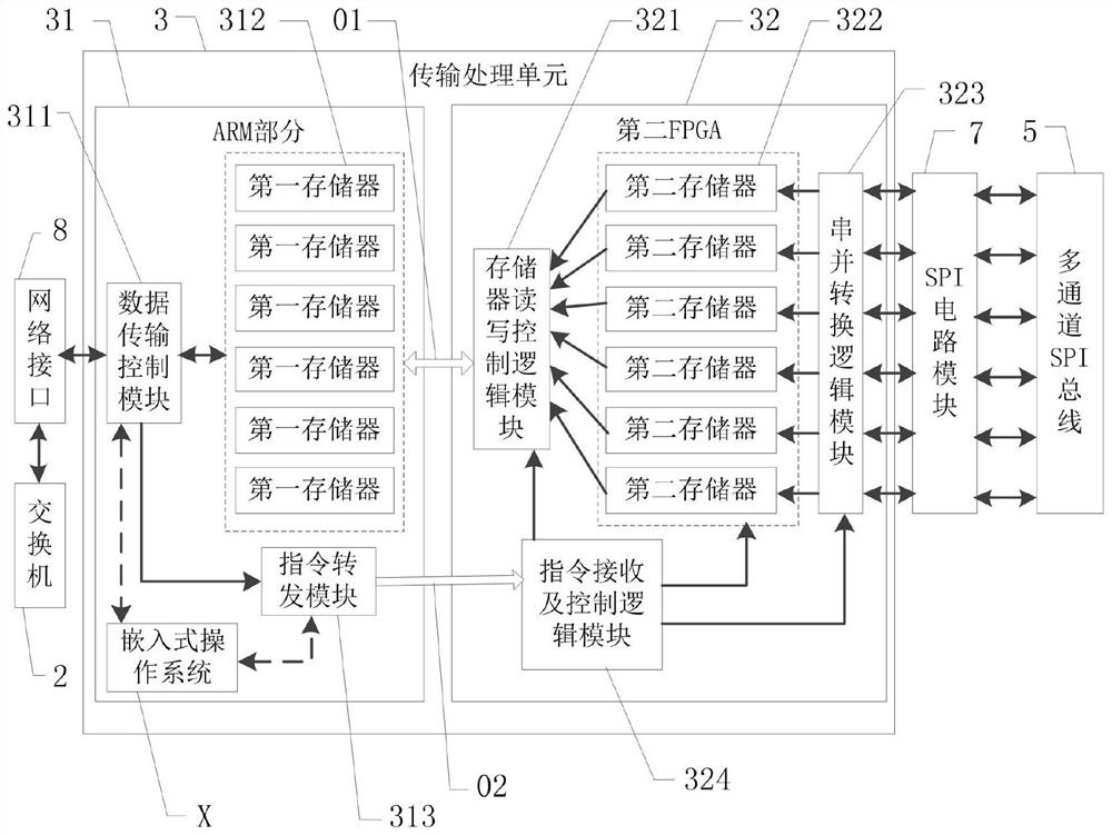 Super-multichannel embedded high-speed signal acquisition and processing system and method