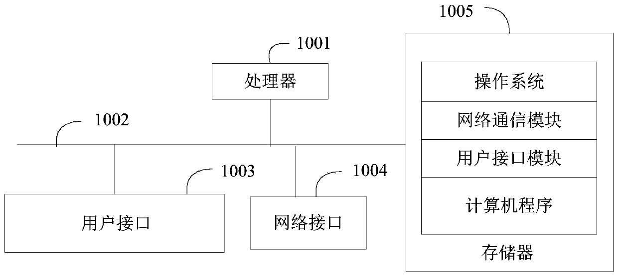 Gray release management method and device, equipment and computer readable storage medium