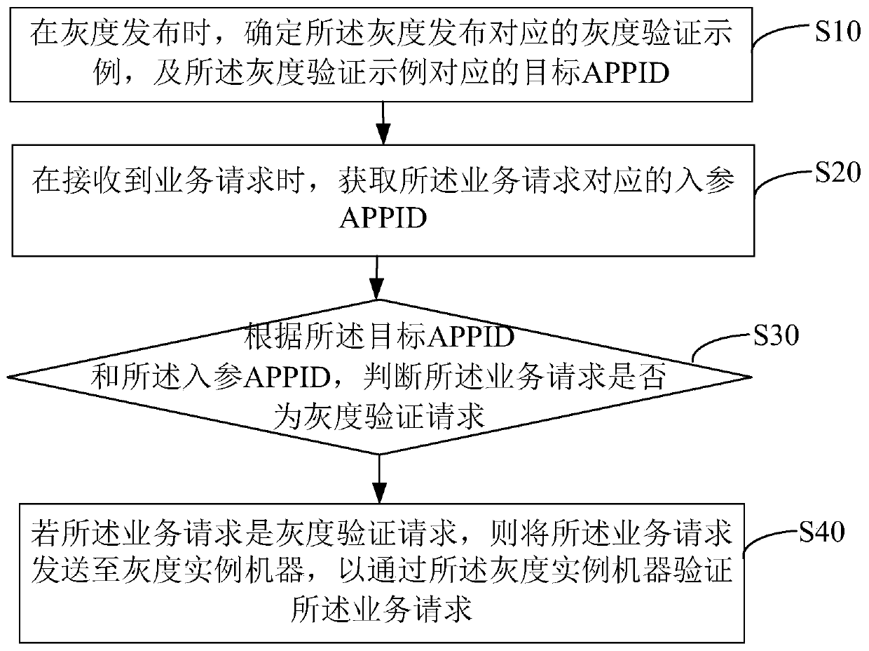 Gray release management method and device, equipment and computer readable storage medium