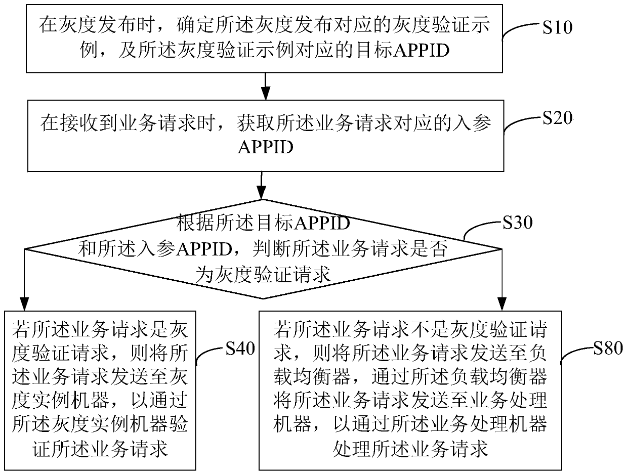 Gray release management method and device, equipment and computer readable storage medium