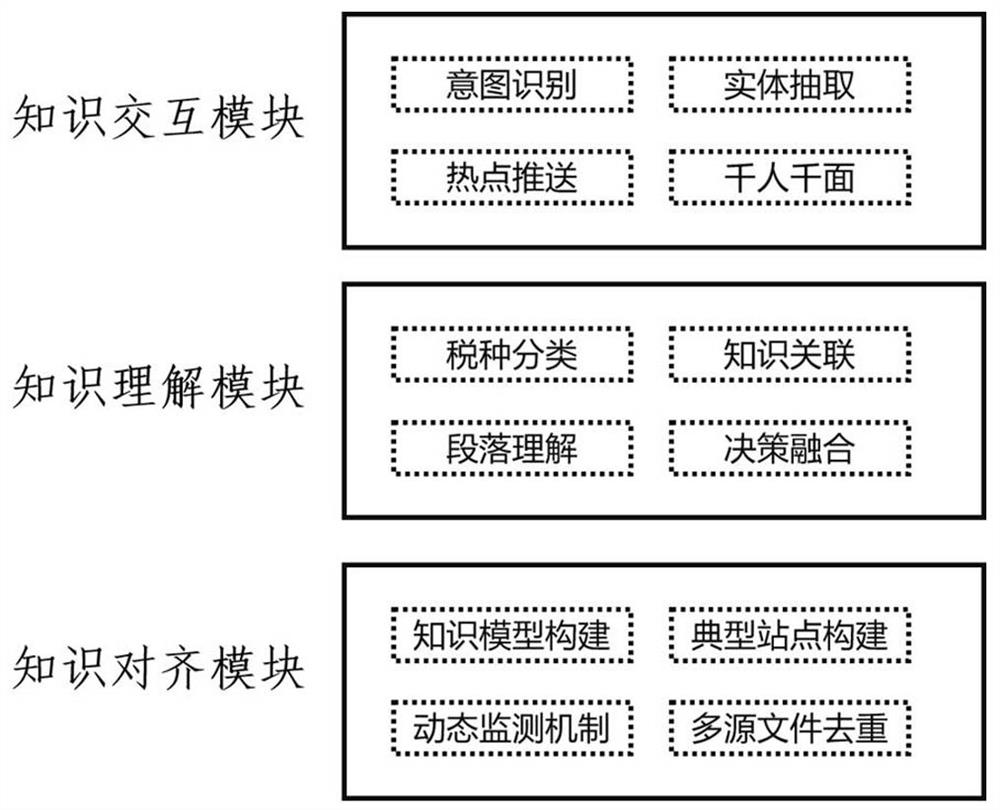 Tax knowledge middle platform based on natural language understanding and construction method of platform