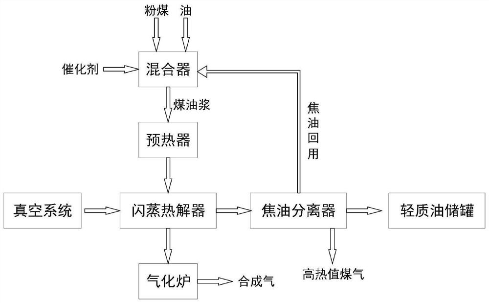 Kerosene co-catalytic pyrolysis-semicoke catalytic gasification method