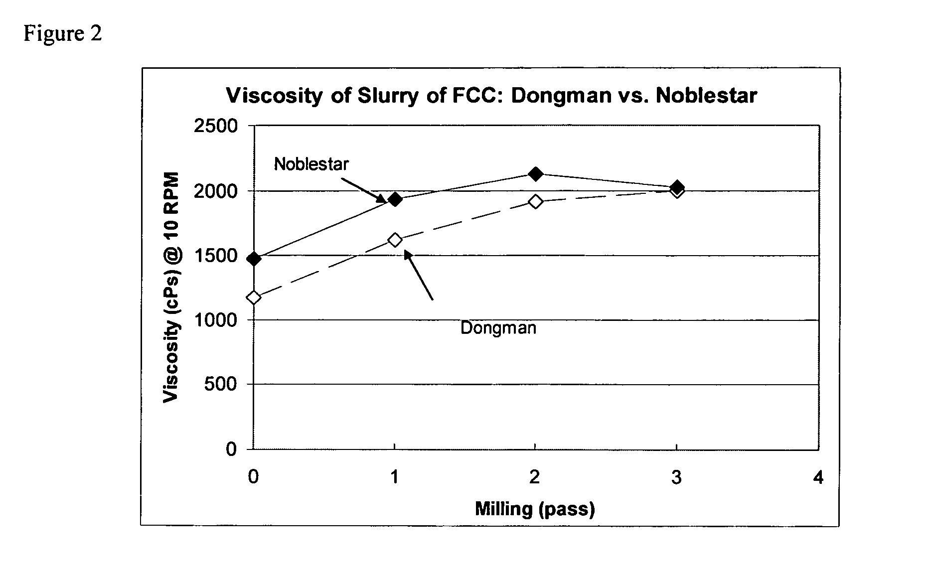 High solids catalyst formulation and spry drying