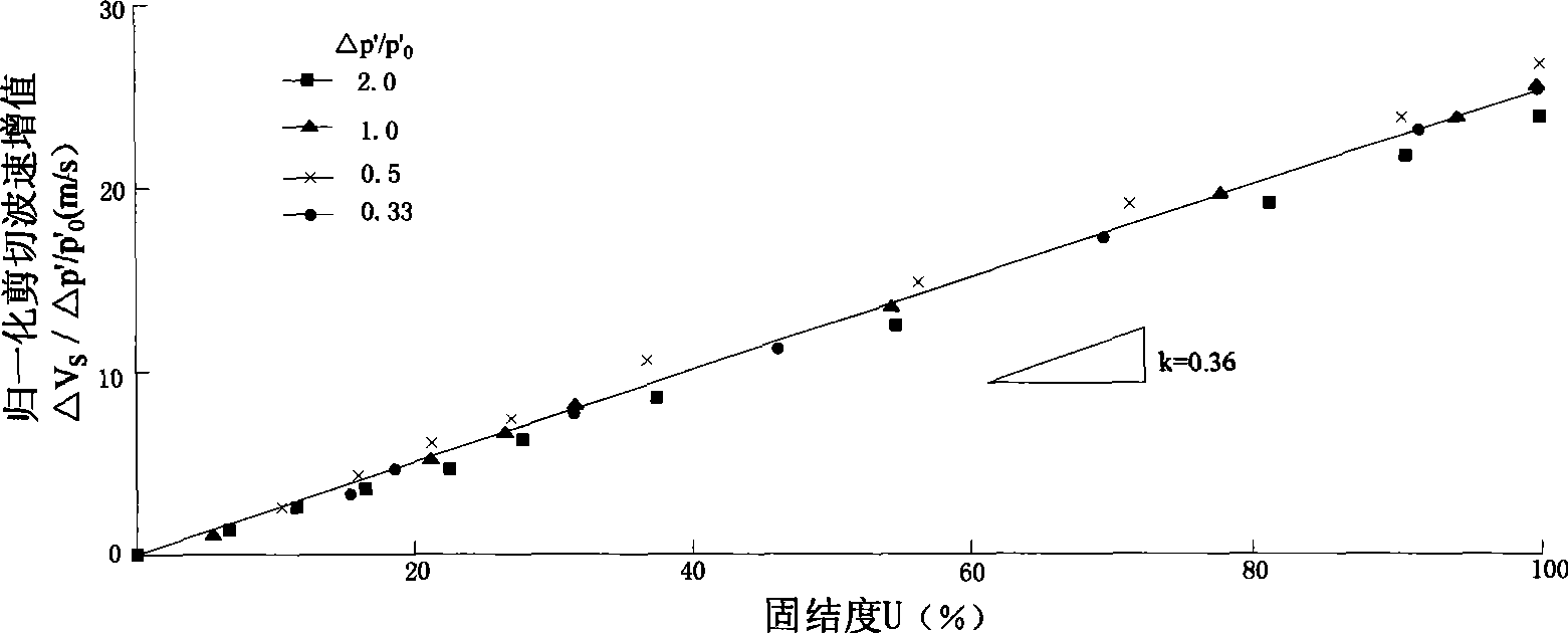 Testing method for consolidation degree of soft soil foundation