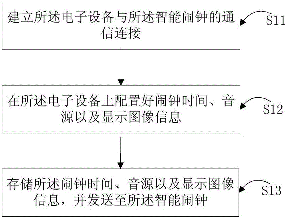 Intelligent alarm clock control method and control system