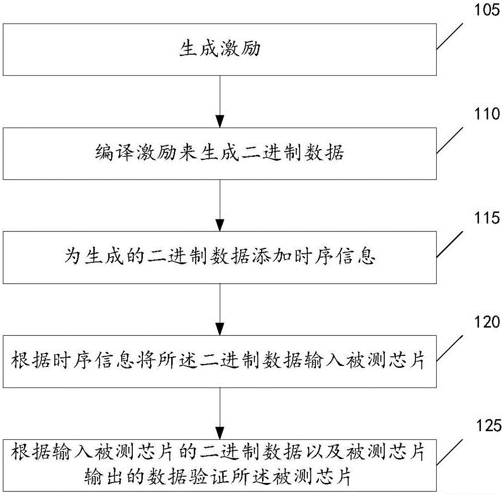 Verification method and platform based on SystemVerilog language