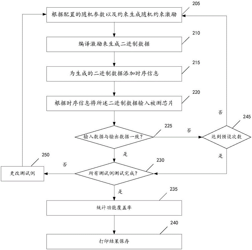 Verification method and platform based on SystemVerilog language