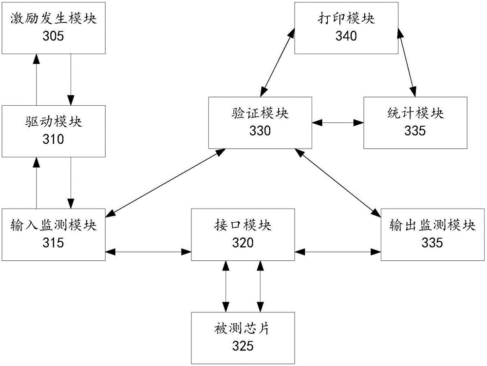 Verification method and platform based on SystemVerilog language