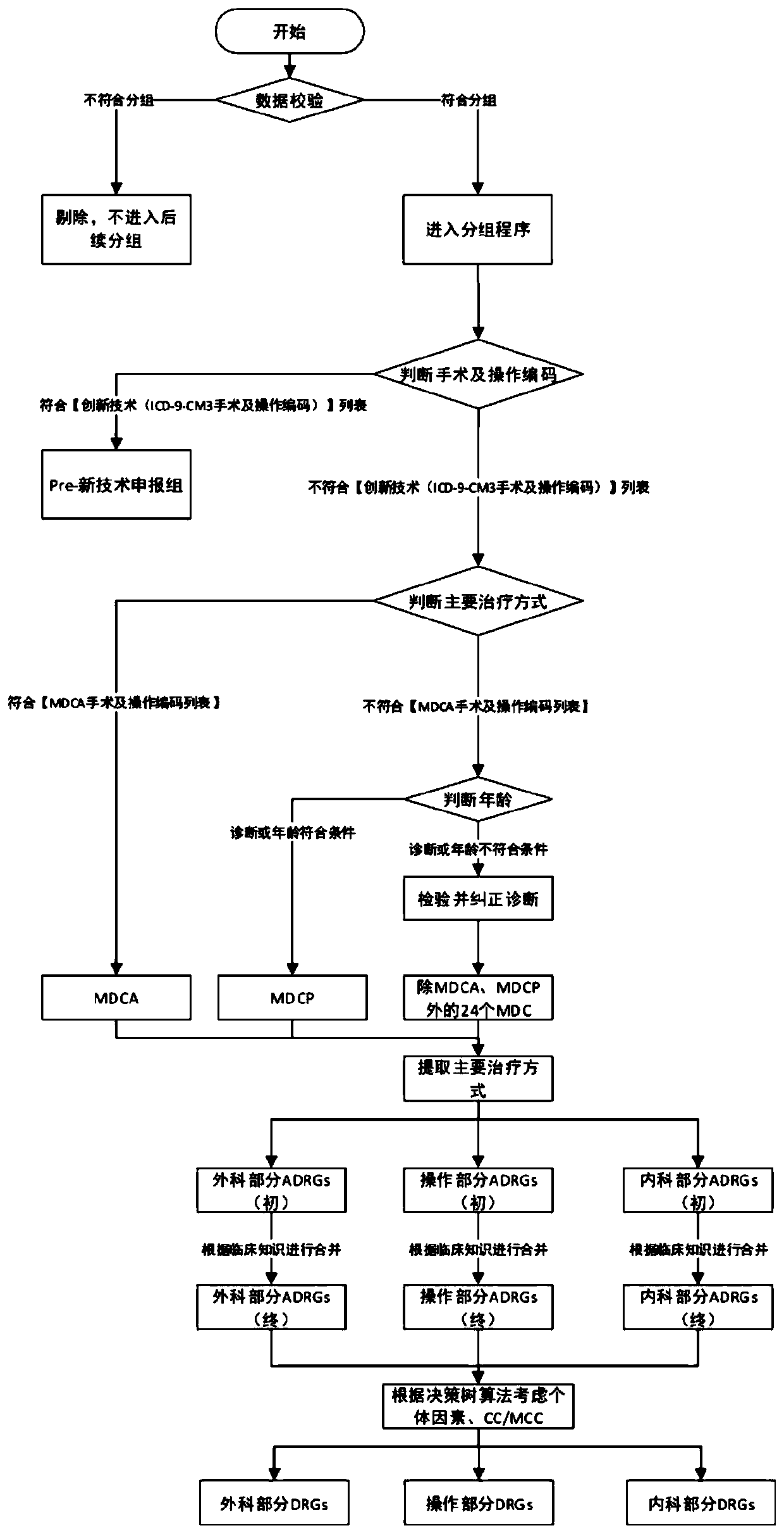 Method for carrying out DRGs grouping on medical record data