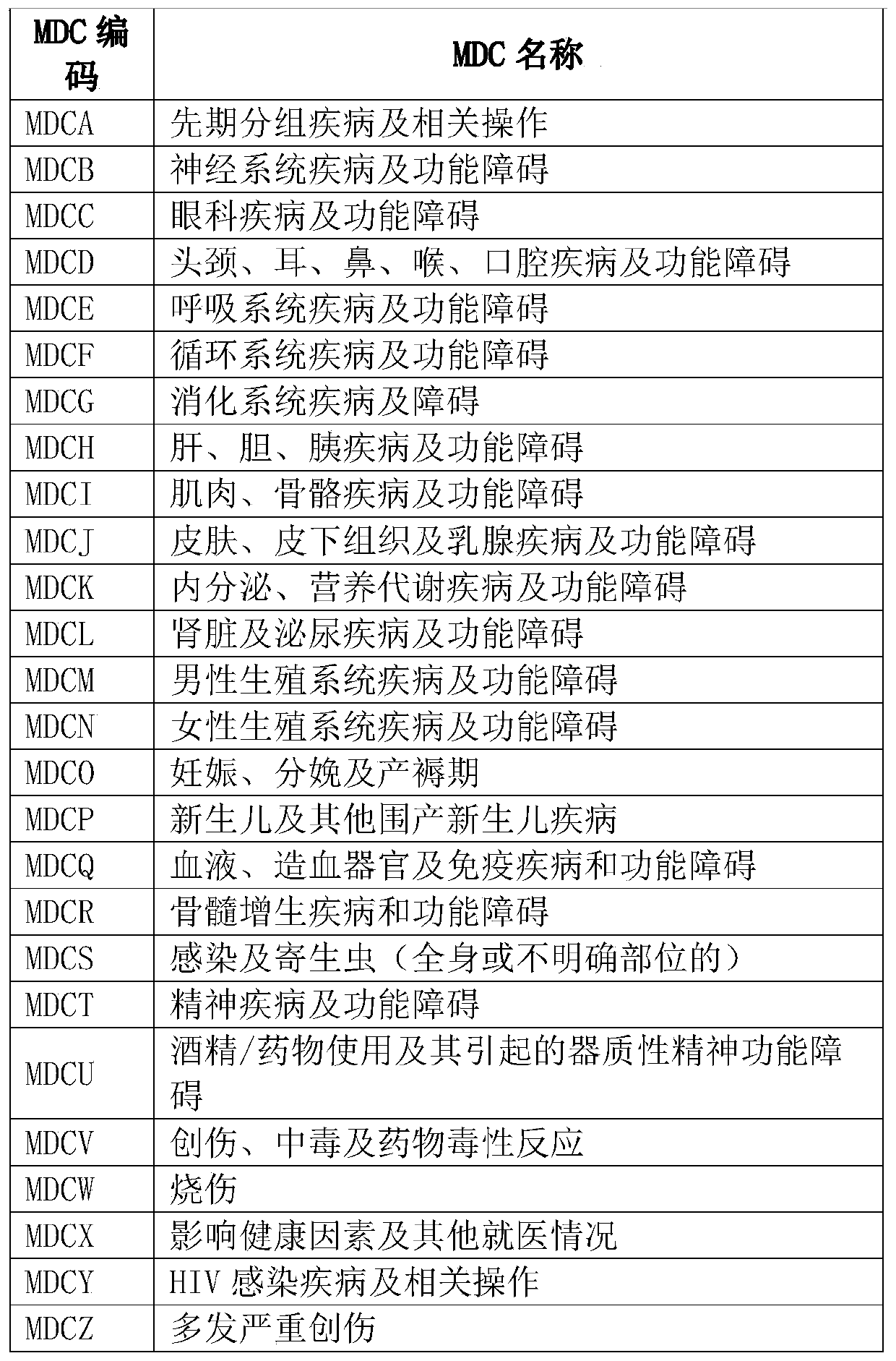 Method for carrying out DRGs grouping on medical record data