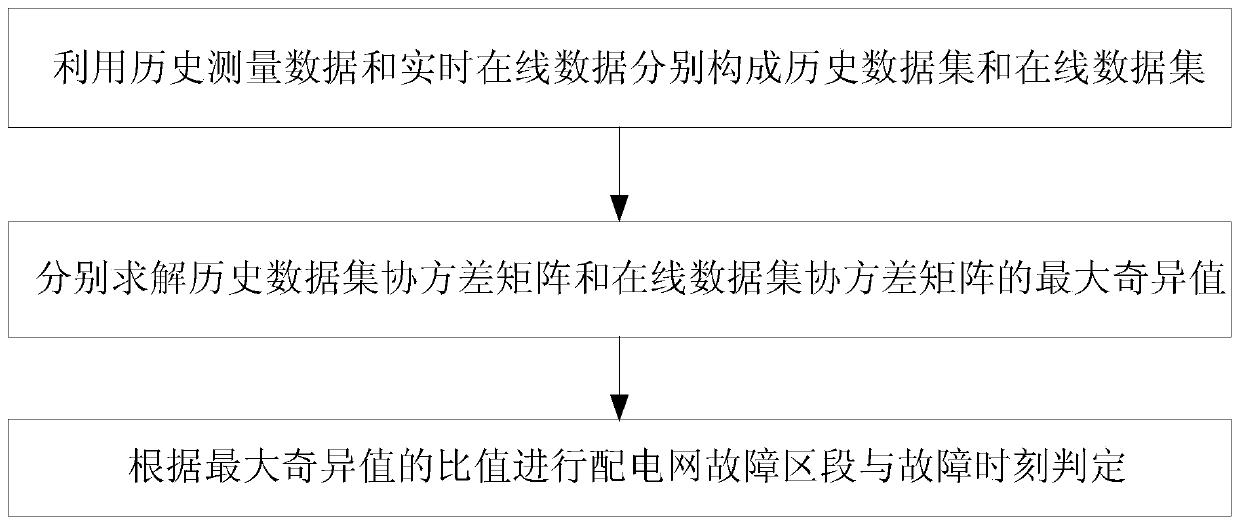 Determination method of power distribution network fault section and fault time