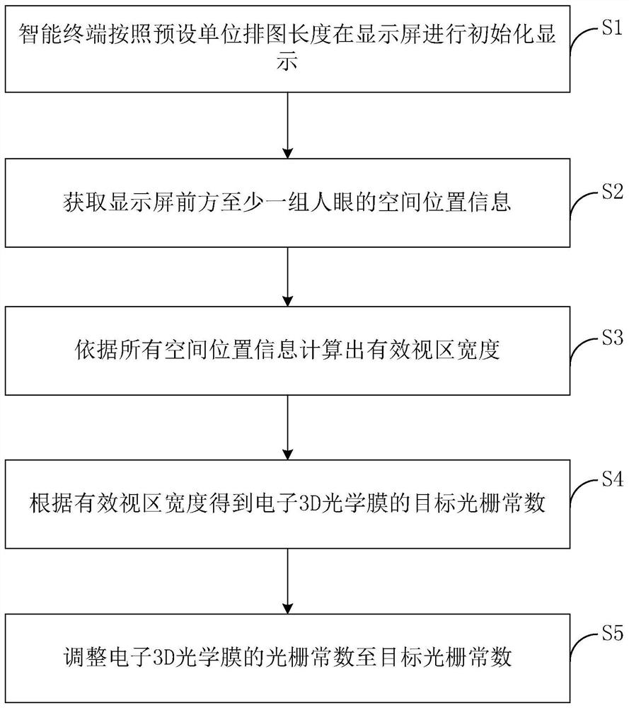 Naked eye 3D display method and intelligent terminal