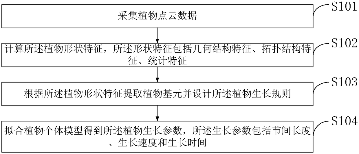 A computer measurement and display system for plant growth and a control method thereof