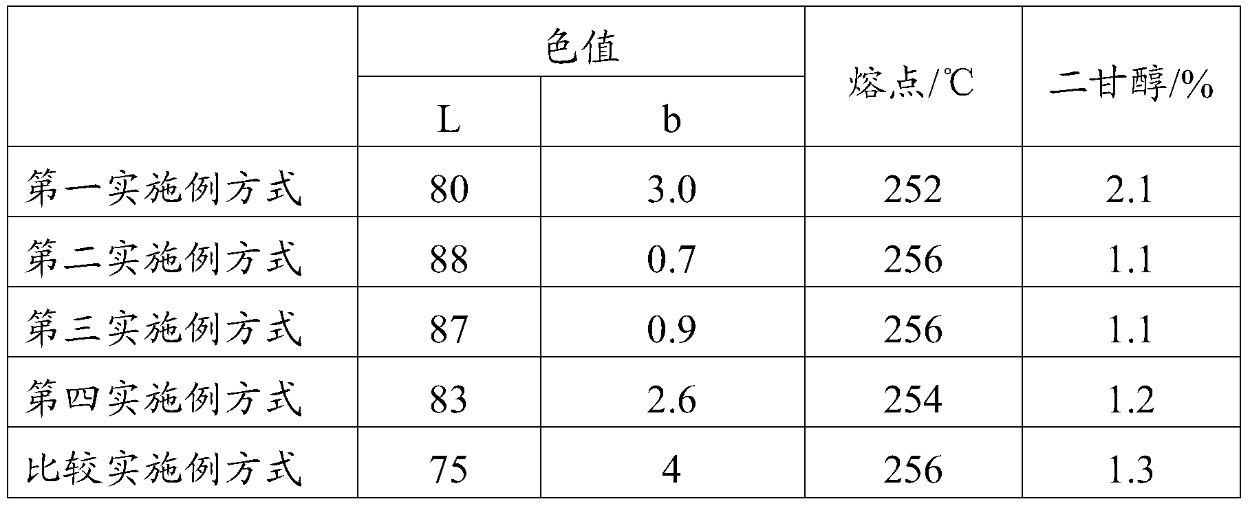 Preparation method of polyester substance, polyester substance, polyester chip and polyester film