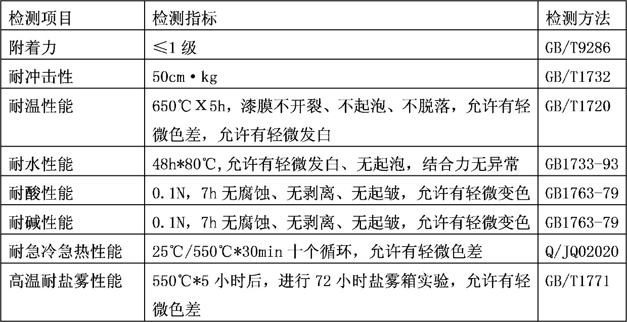 High-temperature-resistant anticorrosive paint and preparation method thereof