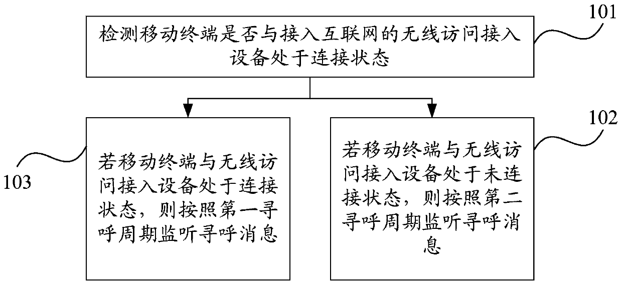 Paging message monitoring method, mobile terminal and server