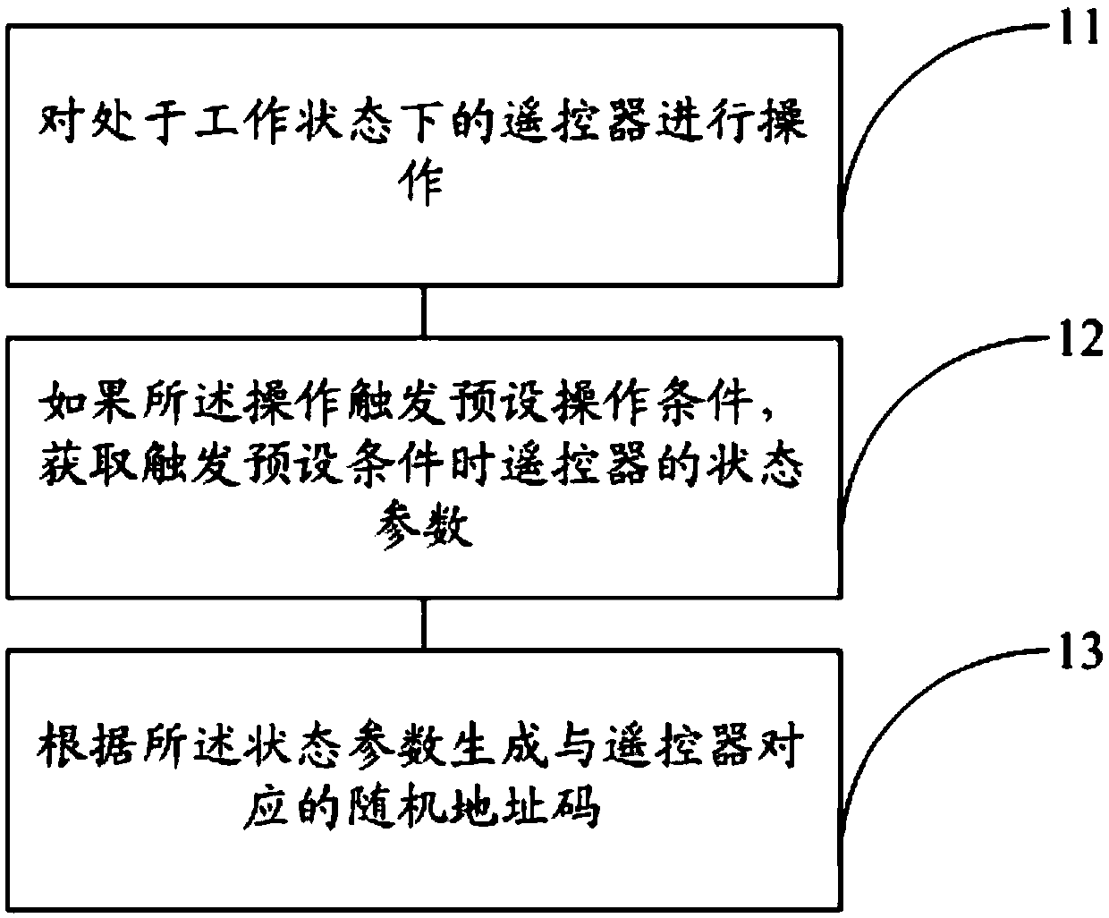 Method for generating non-fixed address code