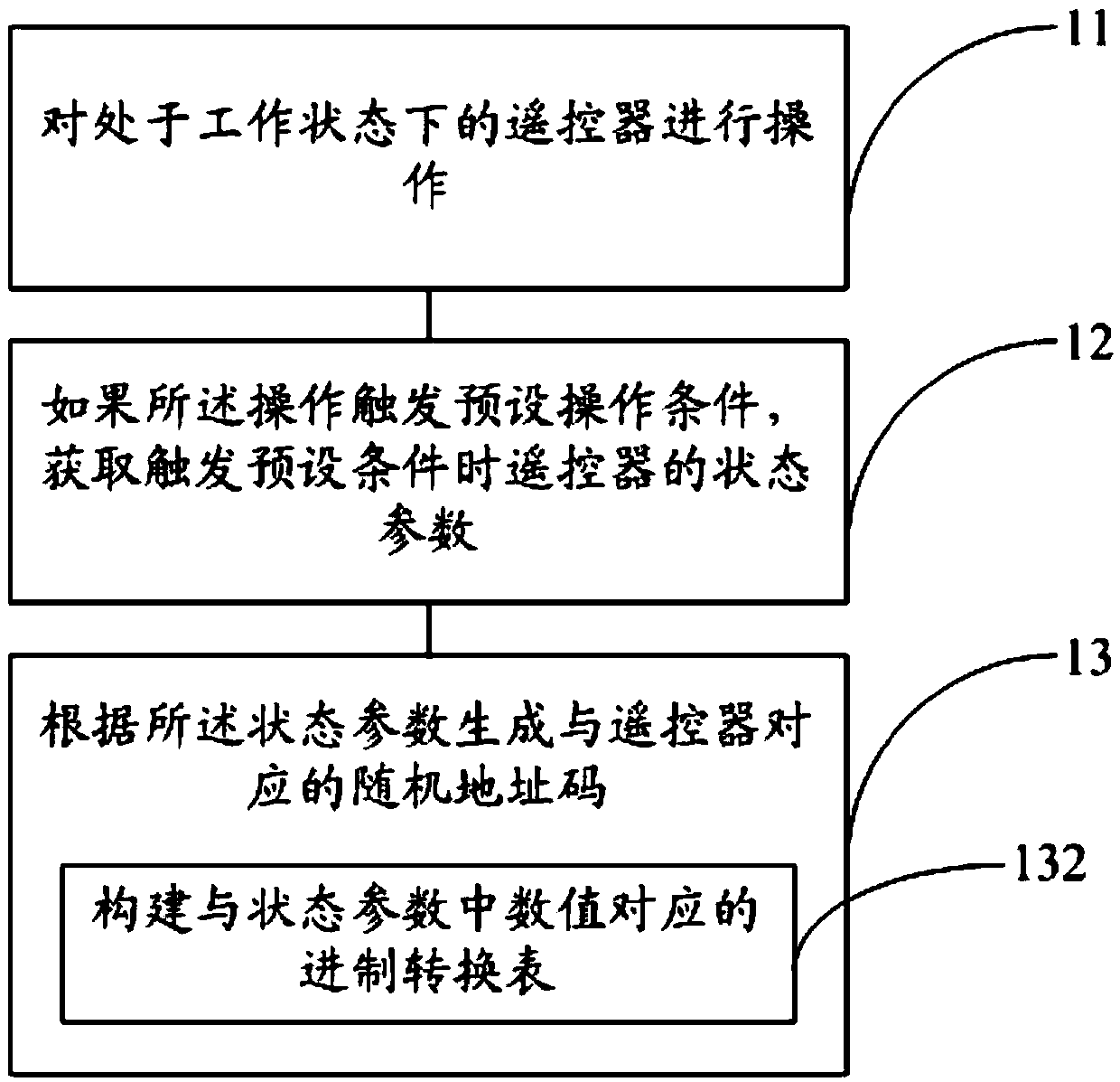 Method for generating non-fixed address code