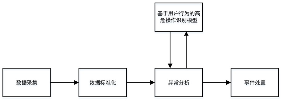 A high-risk operation identification method and system based on user behavior analysis