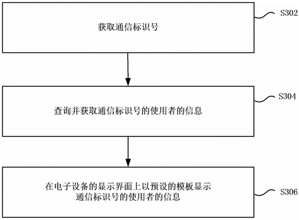 Communication contact information display method, client side and electronic equipment