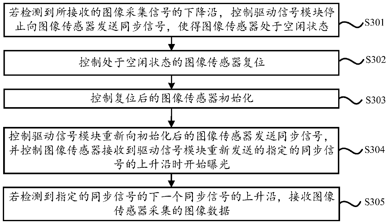 Multi-camera exposure synchronous control system and method and unmanned aerial vehicle