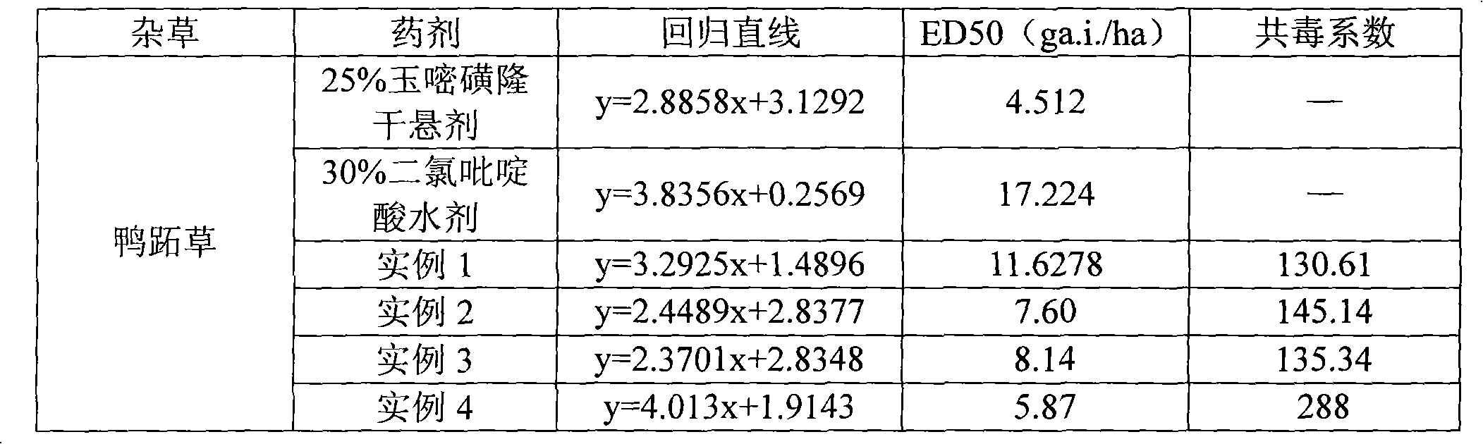 Synergistic herbicide composition containing rimsulfuron and clopyralid and application thereof