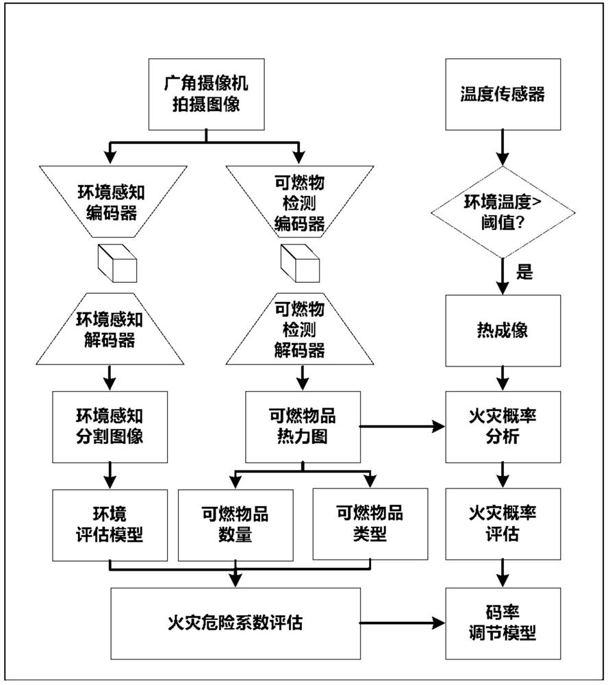 Flammable area video code rate adjusting method and system based on artificial intelligence