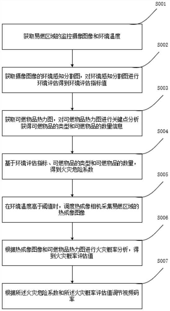 Flammable area video code rate adjusting method and system based on artificial intelligence