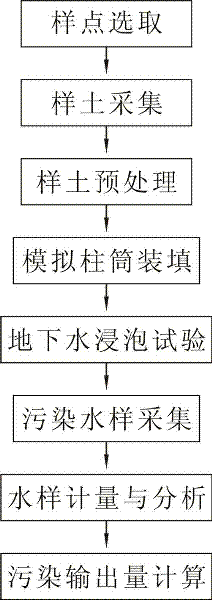 Simulated test device for seepage of underground water and simulated test method