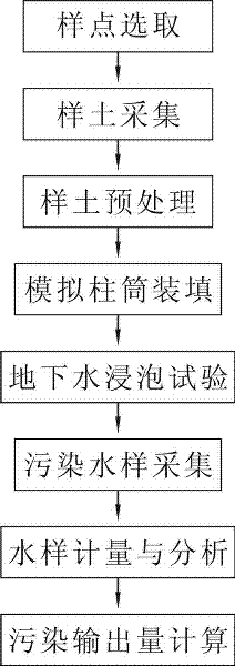 Simulated test device for seepage of underground water and simulated test method