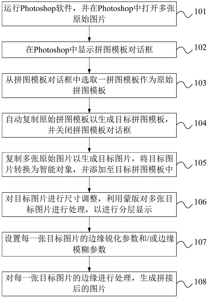 Method and device utilizing Photoshop to realize picture splicing