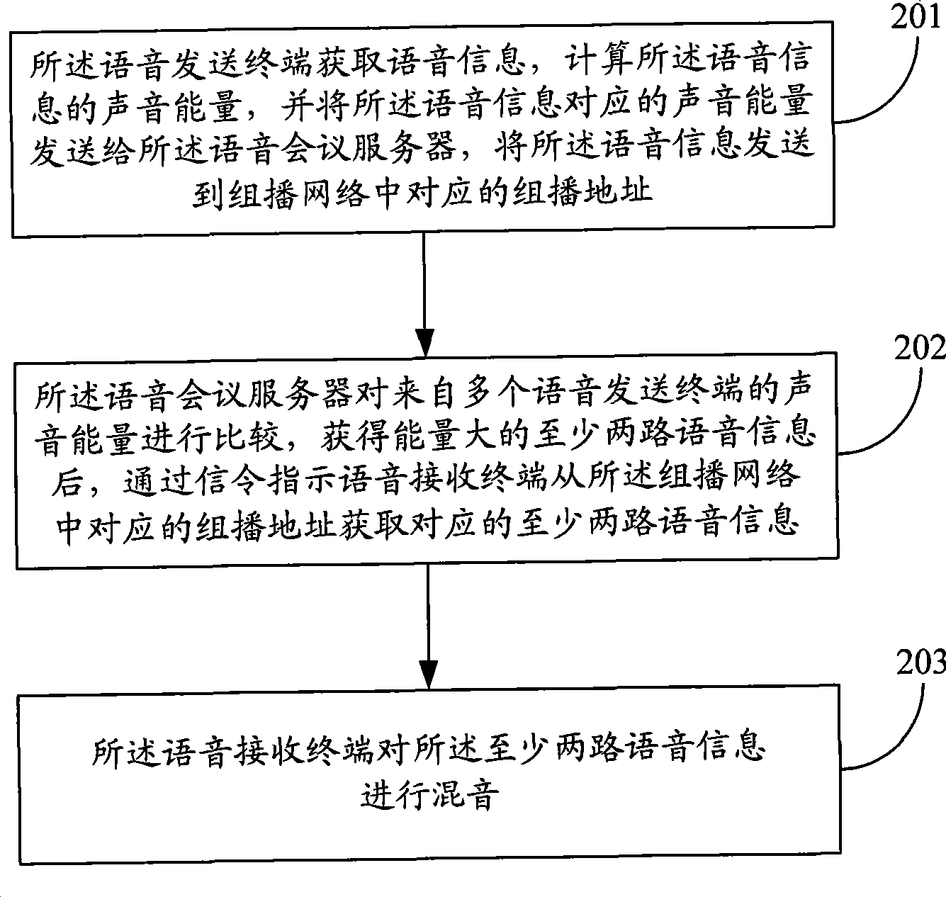 Method, system and equipment for implementing sound mixing