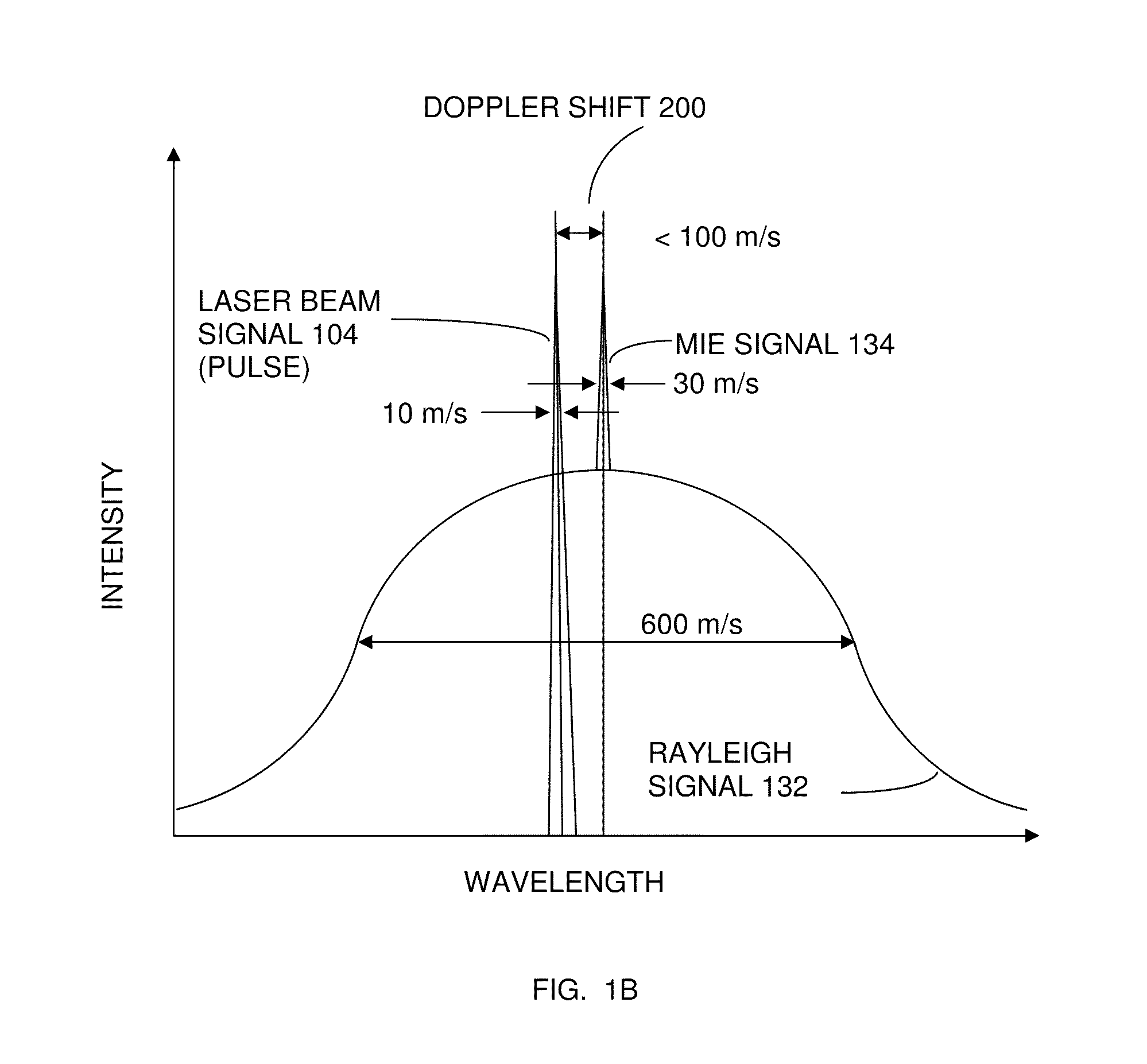 Doppler asymmetric spatial heterodyne spectroscopy light detection and ranging receiver