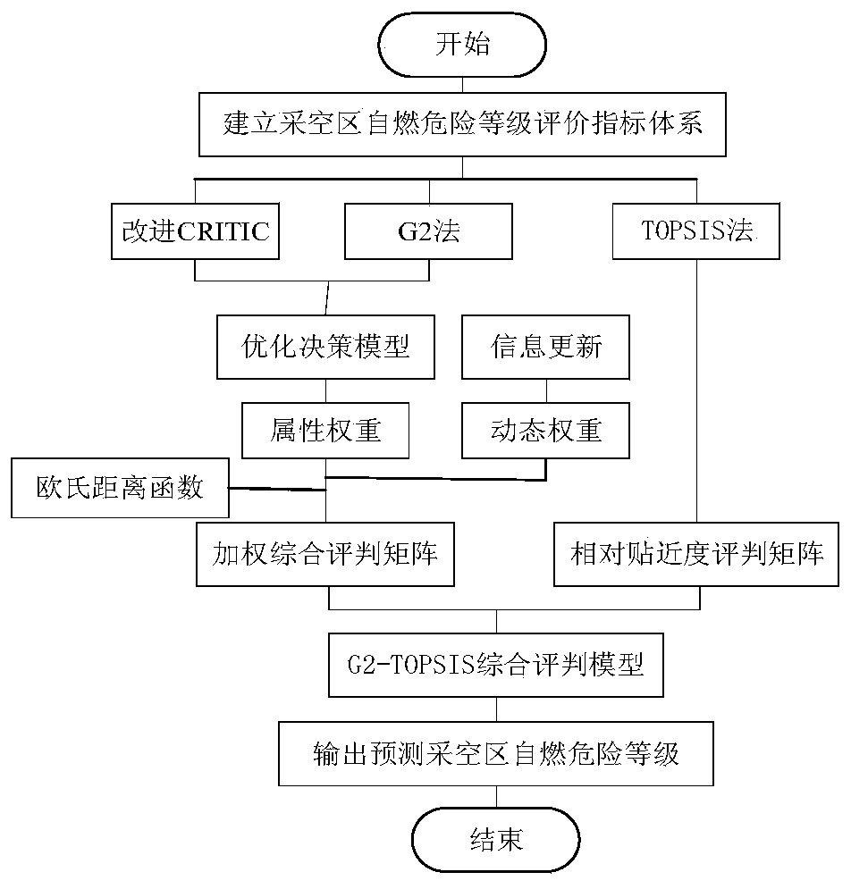 Goaf spontaneous combustion risk dynamic prediction method introducing updating factors