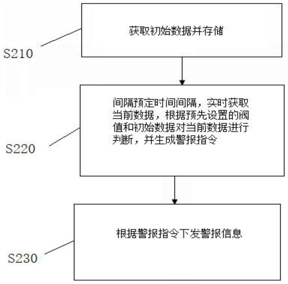 A monitoring method and system thereof