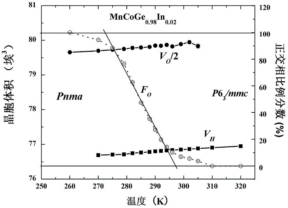 A kind of mncoge-based magnetic material with giant barocaloric effect and its preparation method and application