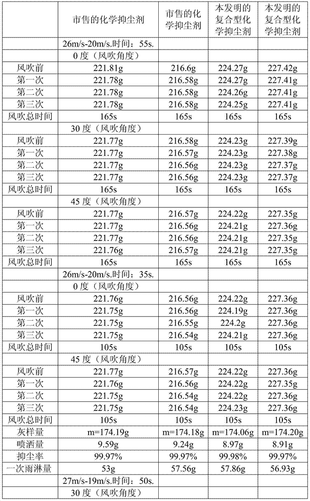 A kind of composite chemical dust suppressant and preparation method thereof