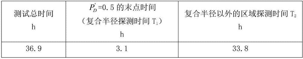 Calculation method of radial composite oil gas reservoir test detection radius