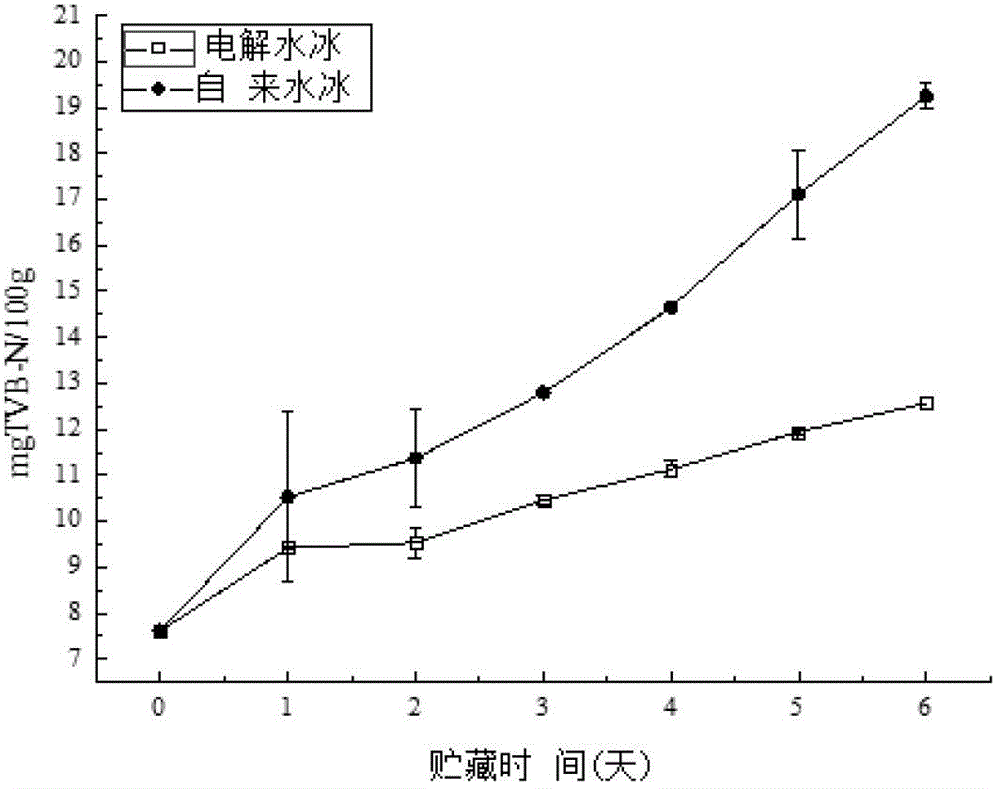 Fresh-keeping method for penaeus vannamei