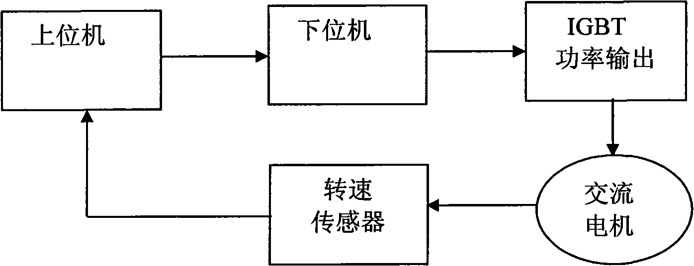 Alternating current variable frequency control method suitable for vibration ageing