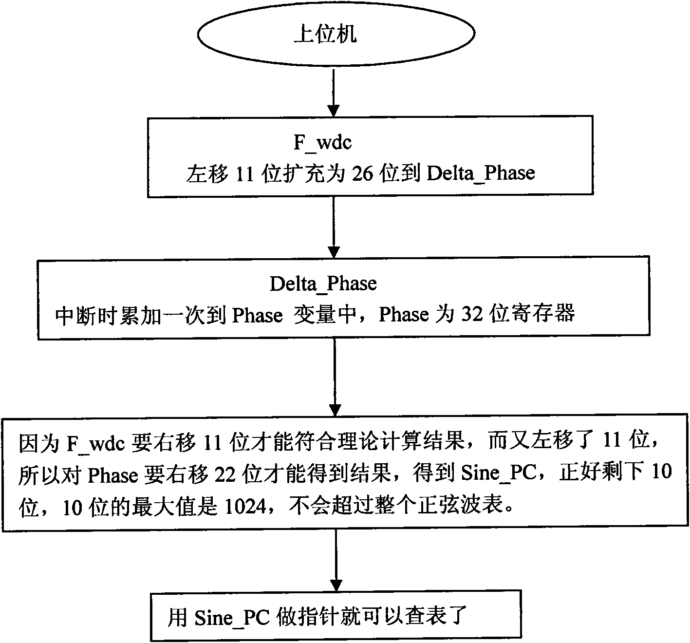 Alternating current variable frequency control method suitable for vibration ageing