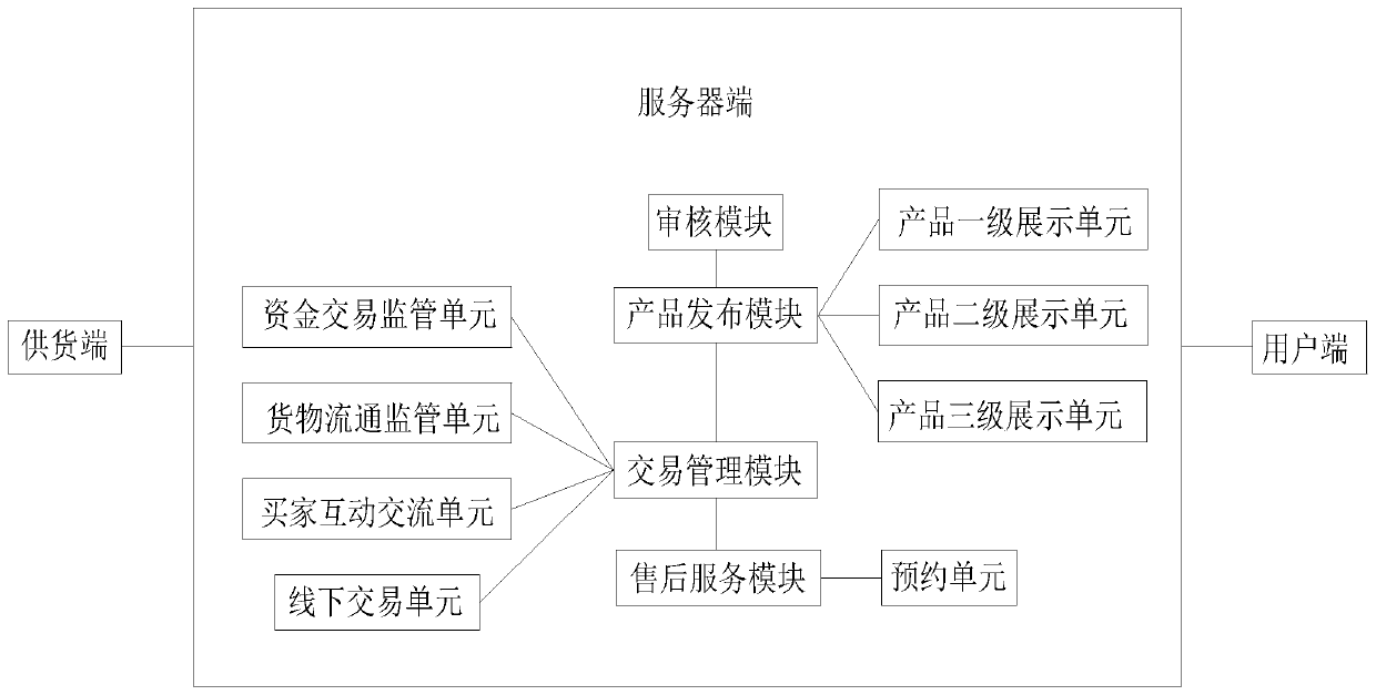 Agricultural and sideline product transaction management system