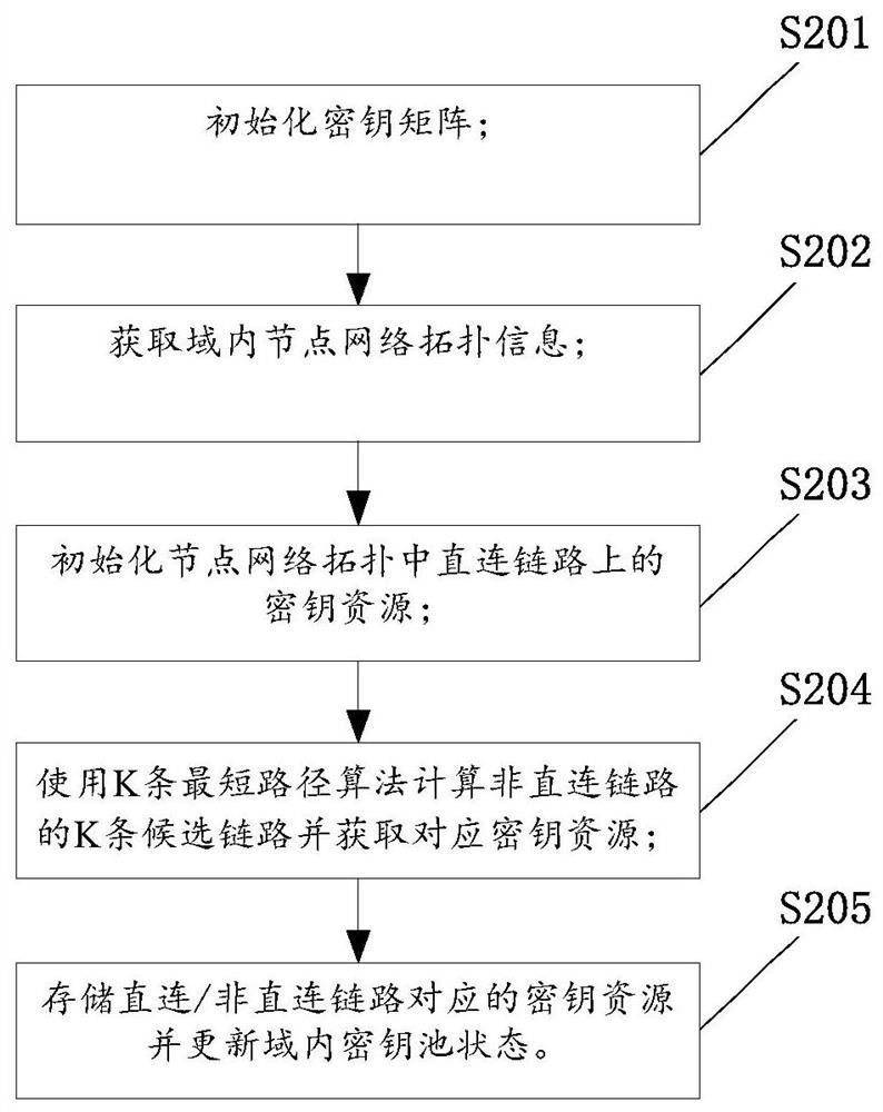 Quantum encryption service transmission method and related equipment in multi-domain scenario