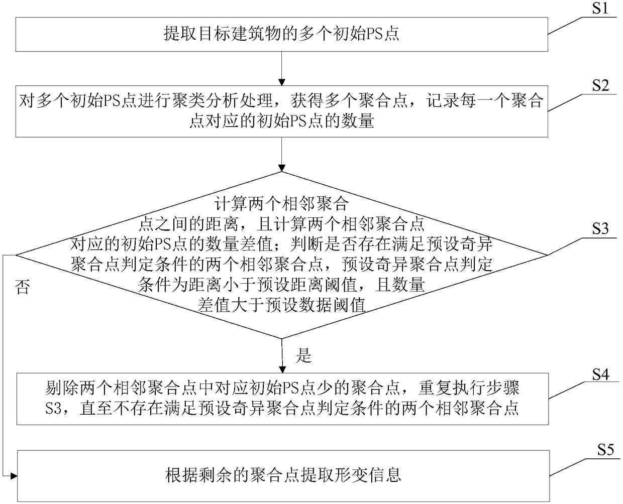 Deformation information extracting method, terminal and storage medium based on InSAR